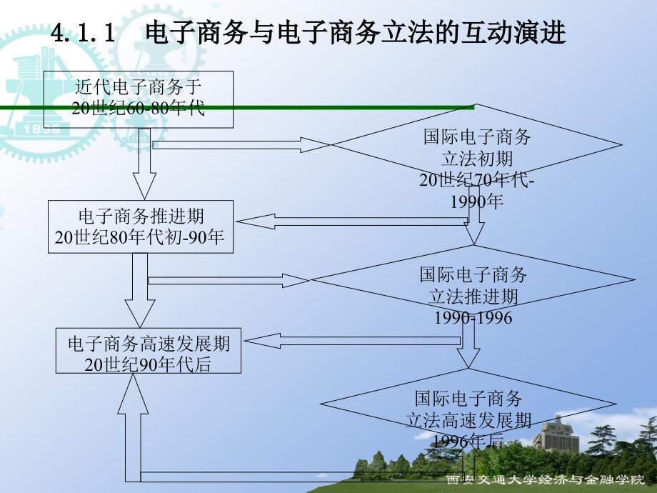 电子商务法律制度实务PPT课件_第3页