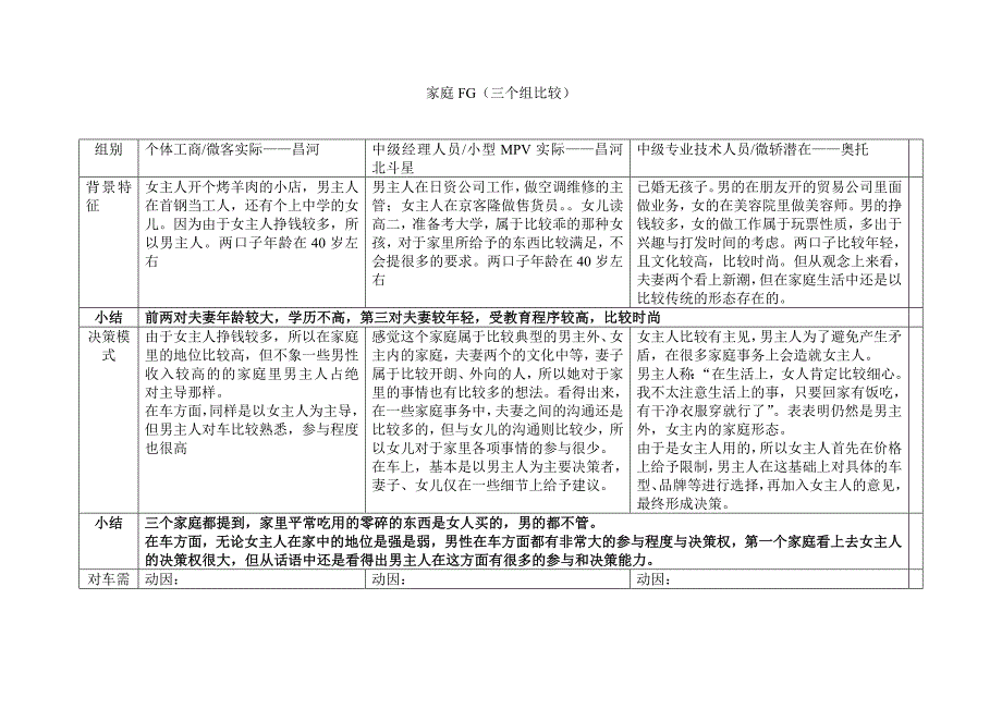 家庭FG小结（个体微客实际、中级经理小型MPV实际、中级专业技术人员微轿潜在）_第1页