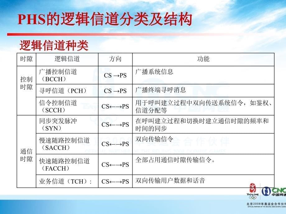 运营商内部培训无线通信第六章PHS空中接口原理_第5页