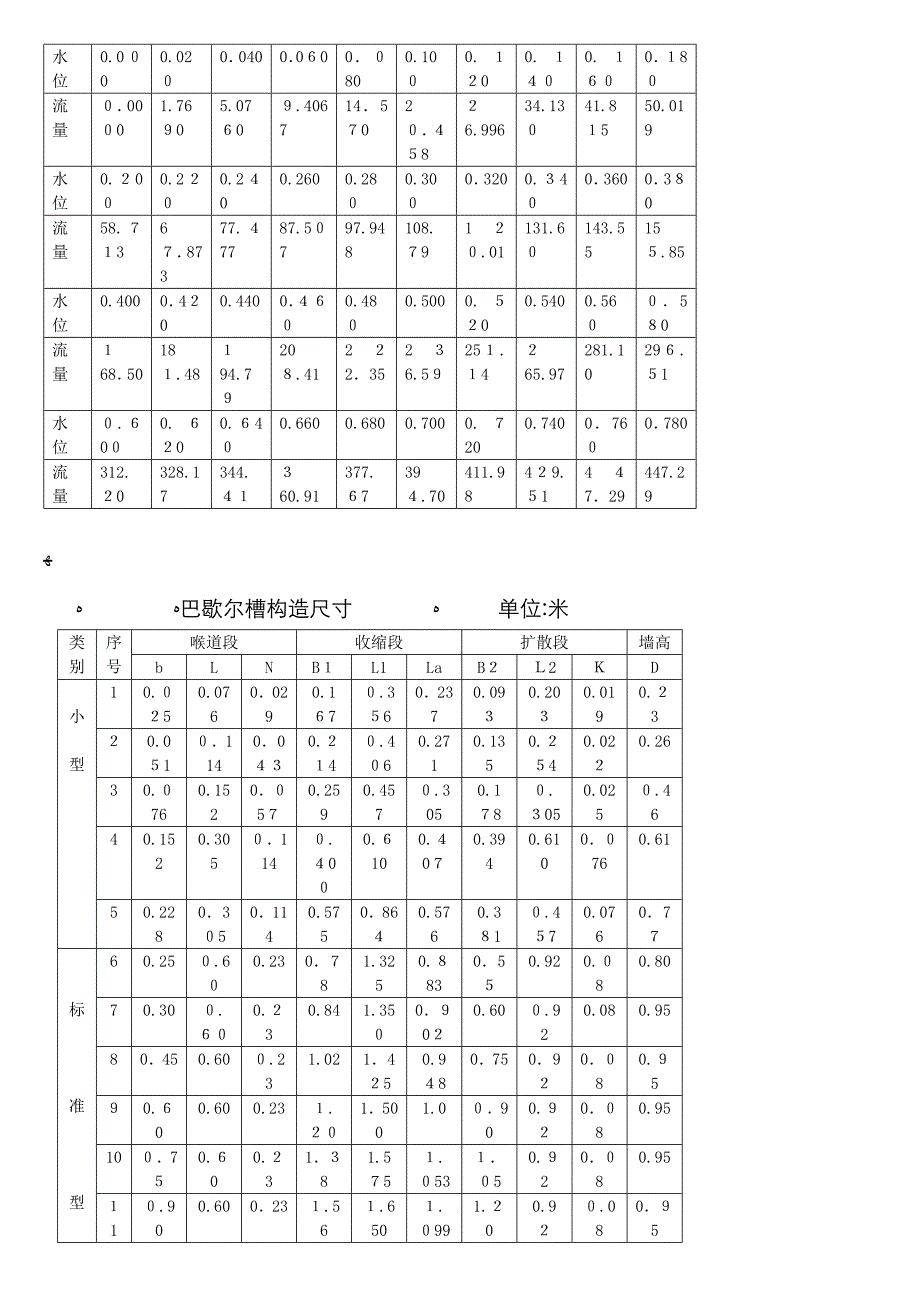 巴歇尔槽水位与流量对照表、探头安装位置要求表_第3页