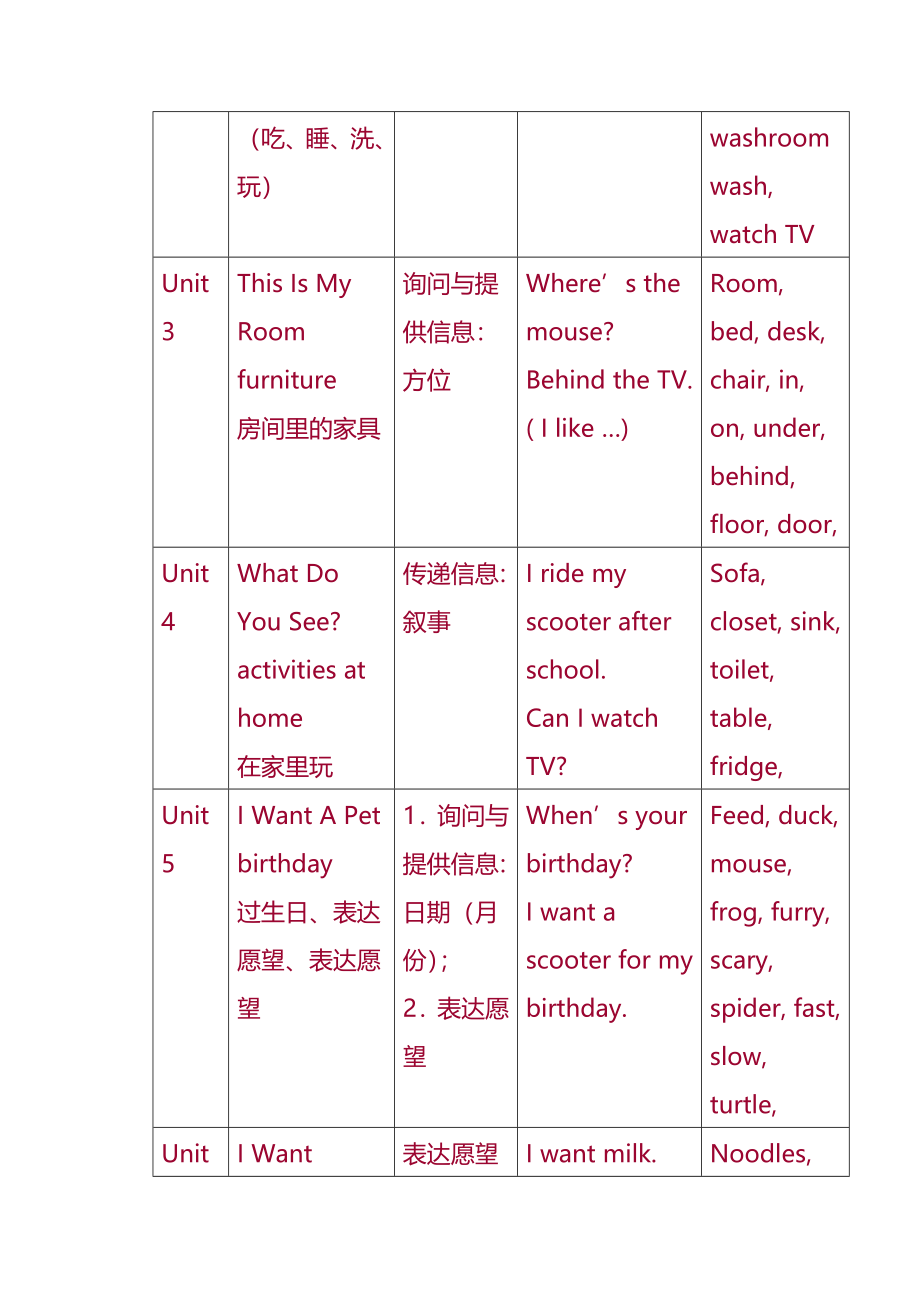 2007学年小学一年级英语口语下册教材教法分析指导学习_第4页