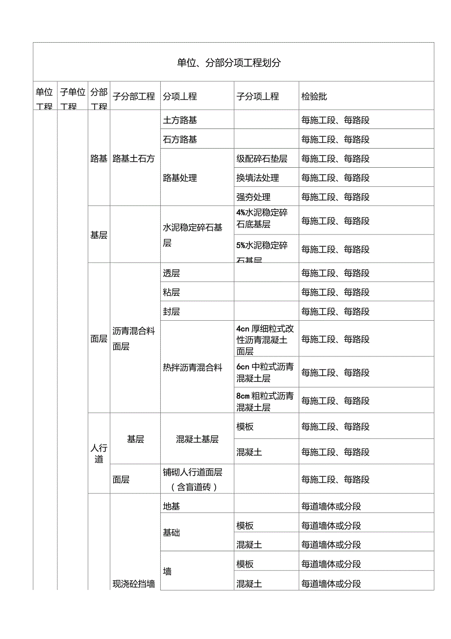 市政工程单位分部分项工程划分表_第1页