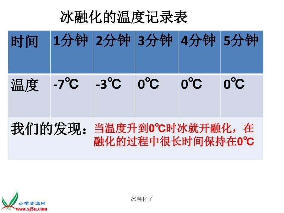 冰融化了优秀课件_第5页