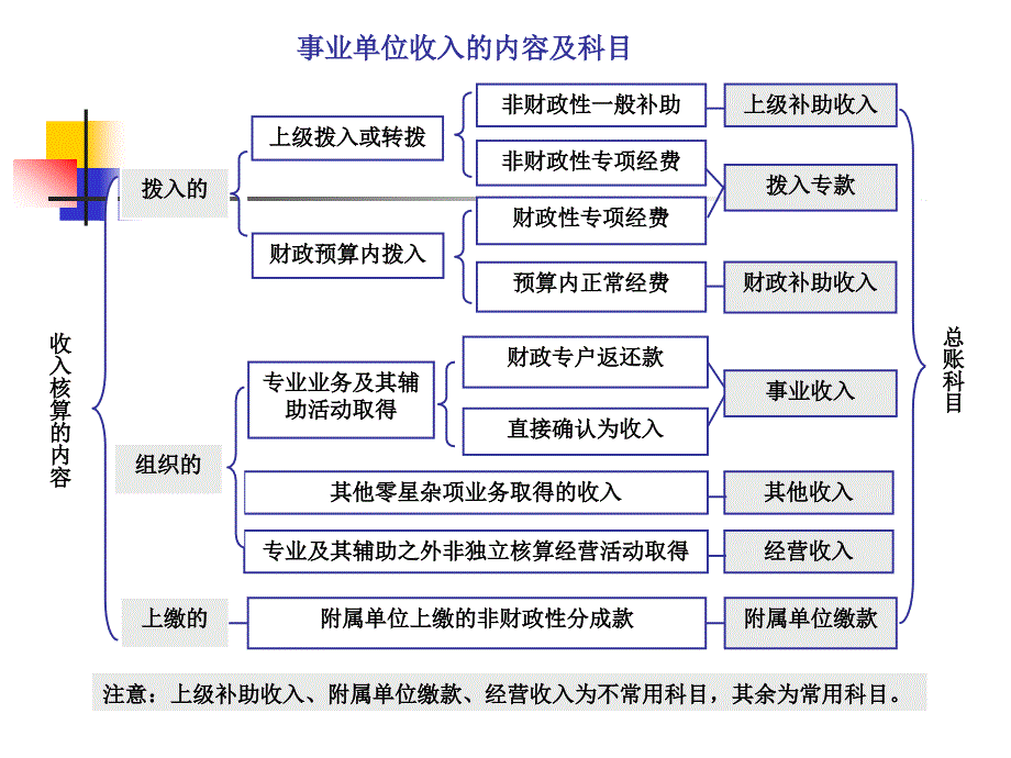 项目五事业单位收支的核算_第3页