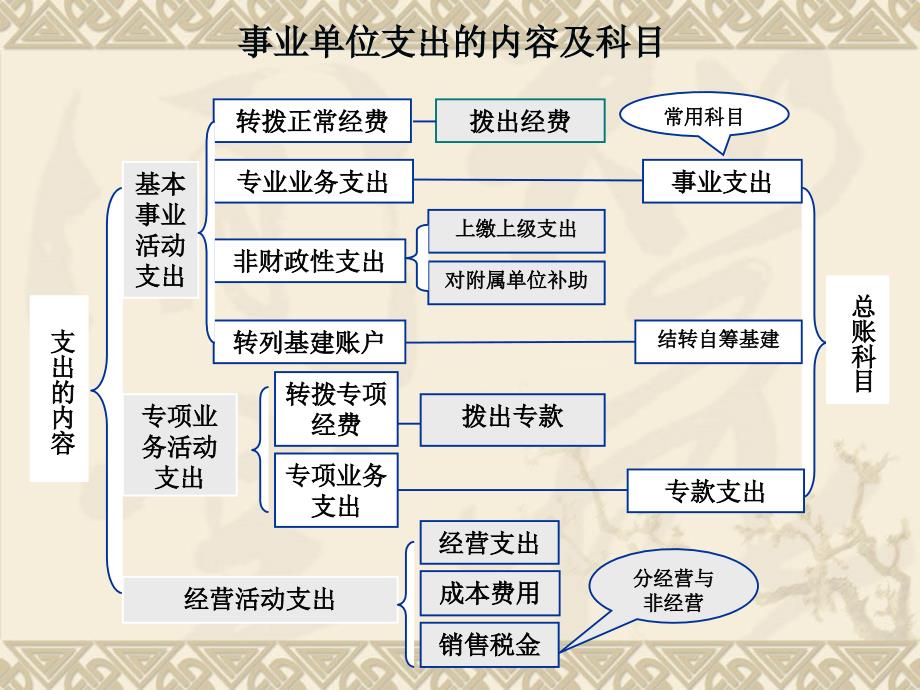 项目五事业单位收支的核算_第4页