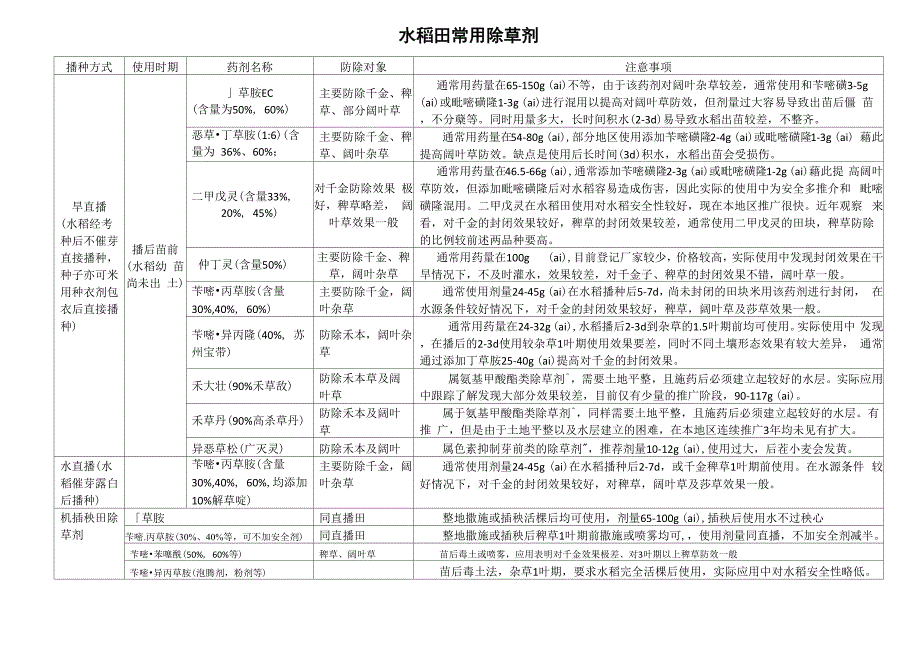 淮安地区稻麦田常用除草剂_第1页