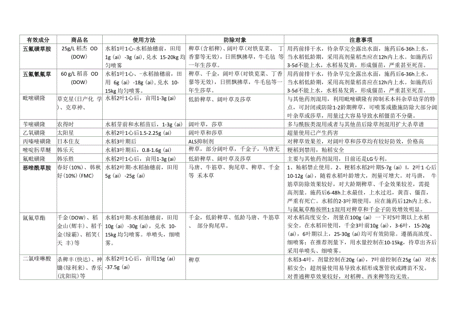 淮安地区稻麦田常用除草剂_第2页