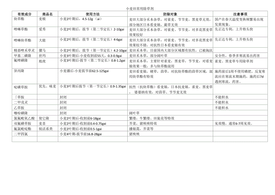 淮安地区稻麦田常用除草剂_第4页