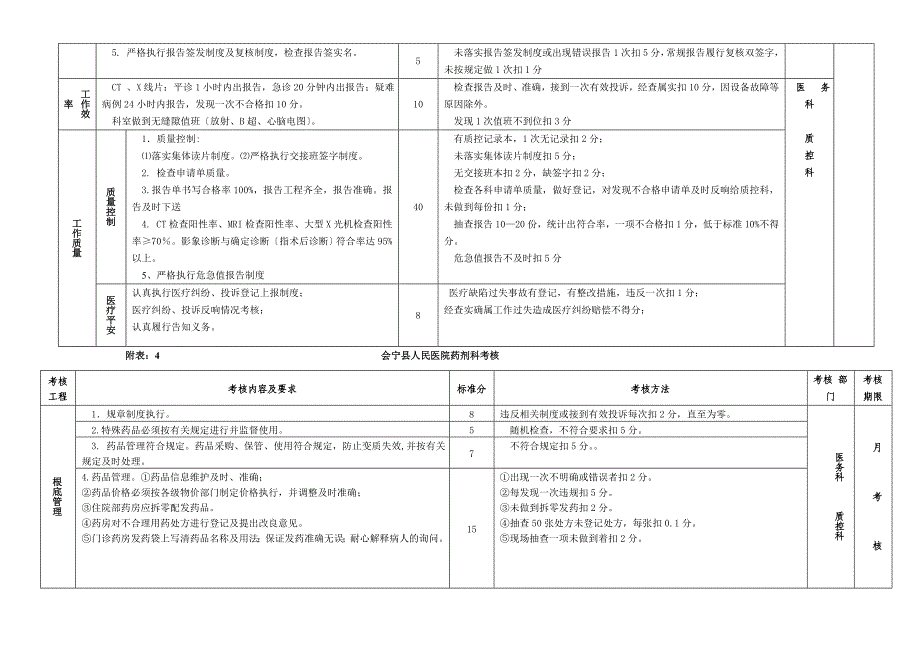 会宁县人民医院各部门考核表1汪_第3页