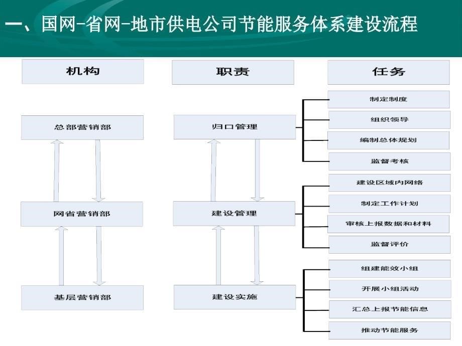 B能效服务小组讲解_第5页