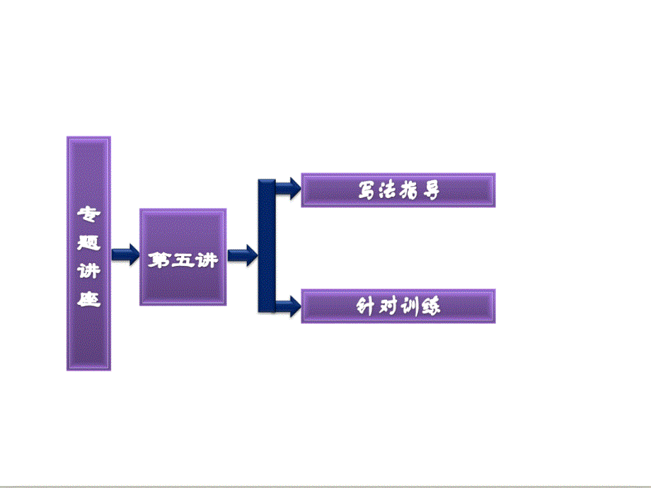 三维设计高考英语一轮复习写作专题讲座课件：第五讲 定语从句的写作与训练_第2页