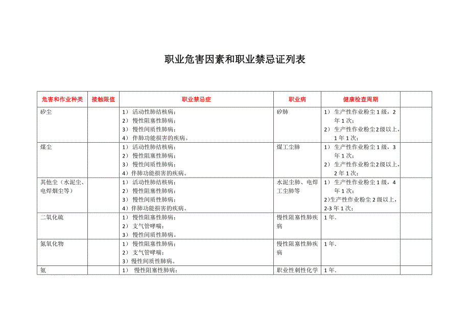 职业危害因素和职业禁忌症列表-_第1页