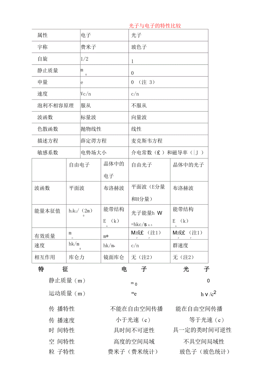 光子与电子的特性比较_第1页