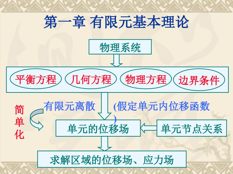 第1章有限元基本理论ppt课件_第1页