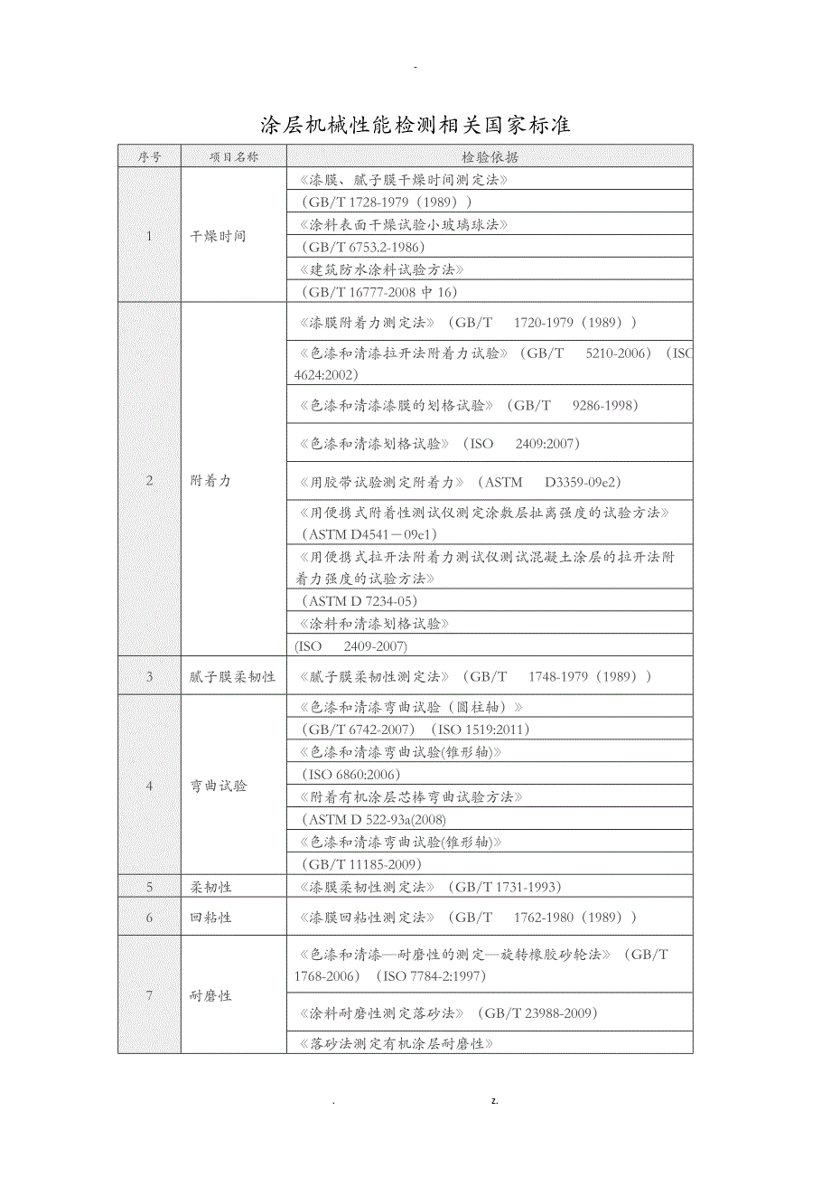 涂层机械性能检测相关国家标准_第1页