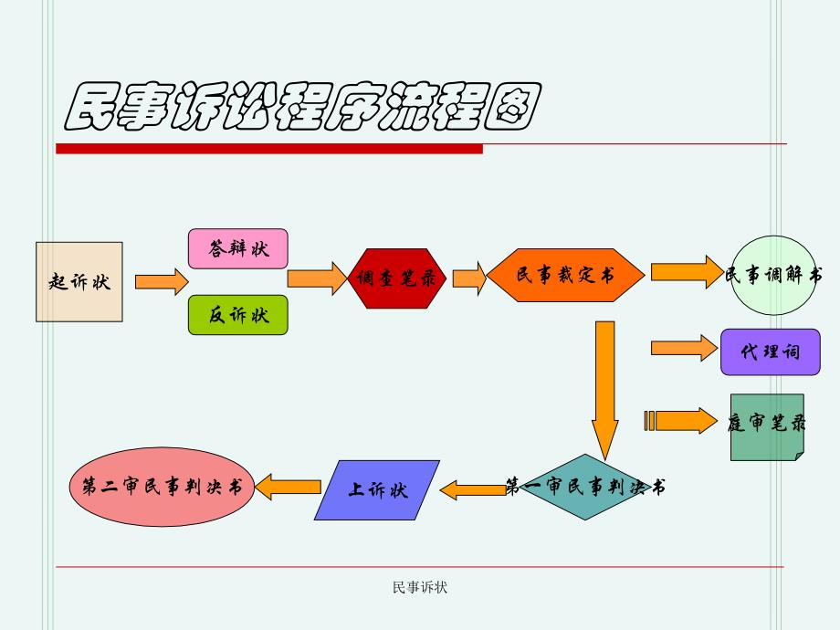 民事诉状课件_第2页