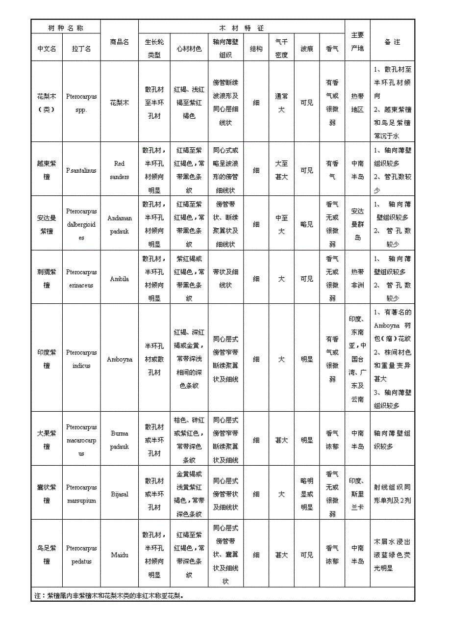 红木、销售...doc_第5页