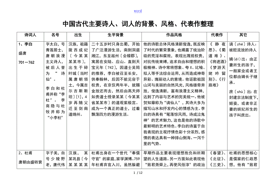 中国古代主要诗人词人地背景风格代表作整理_第1页