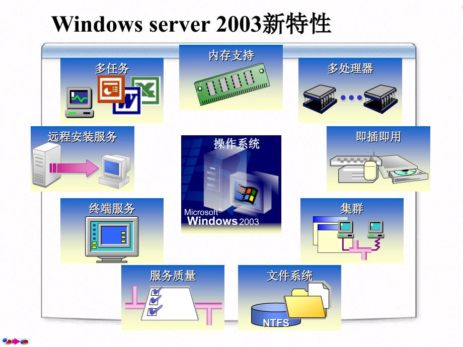 第1讲 安装windows server 2003_第3页