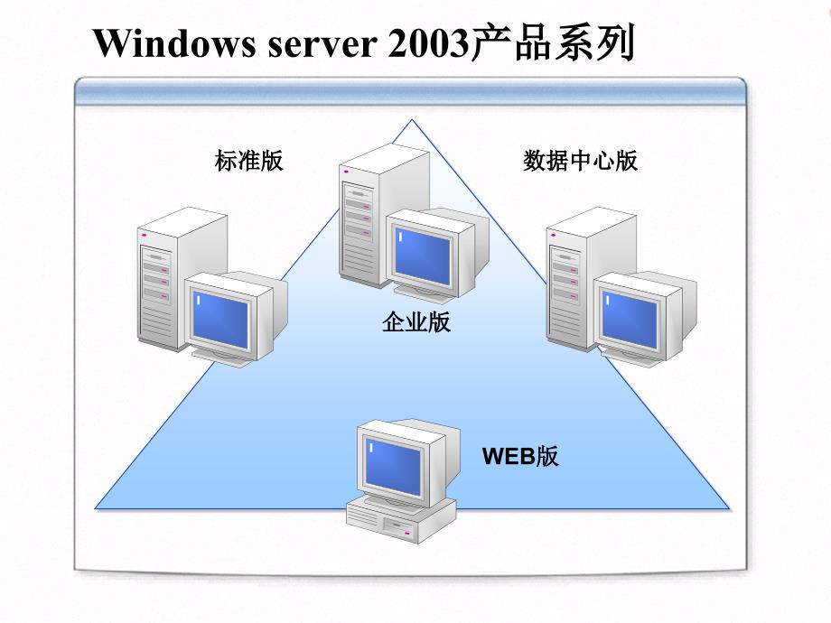 第1讲 安装windows server 2003_第4页