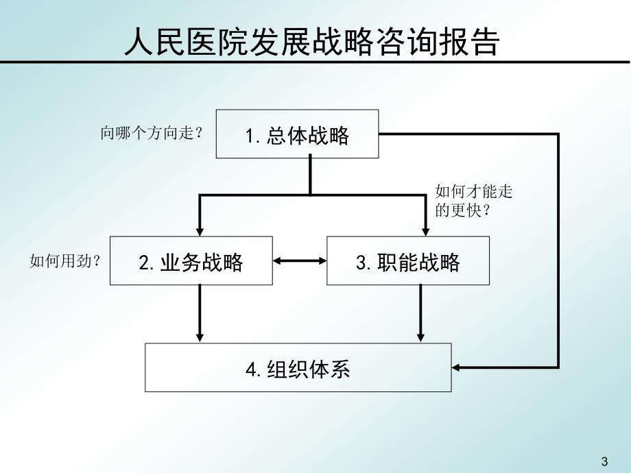 中山市人民医院发展战略0124集成版2_第3页