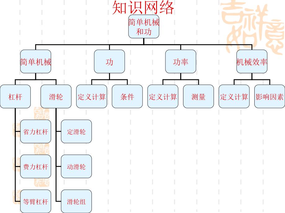 简单机械和功复习课资料_第2页