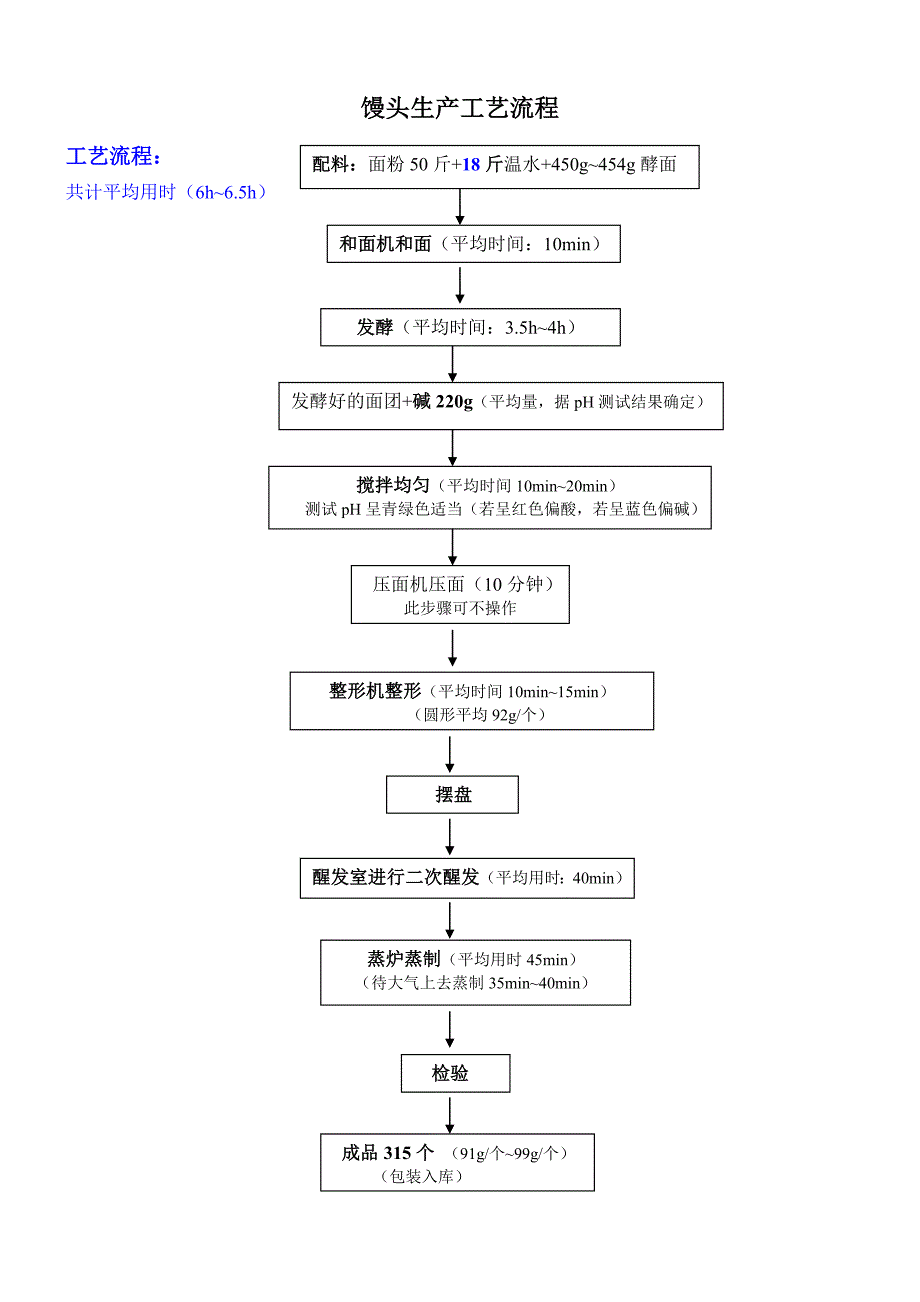 馒头车间和凉皮车间生产工艺流程.doc_第2页