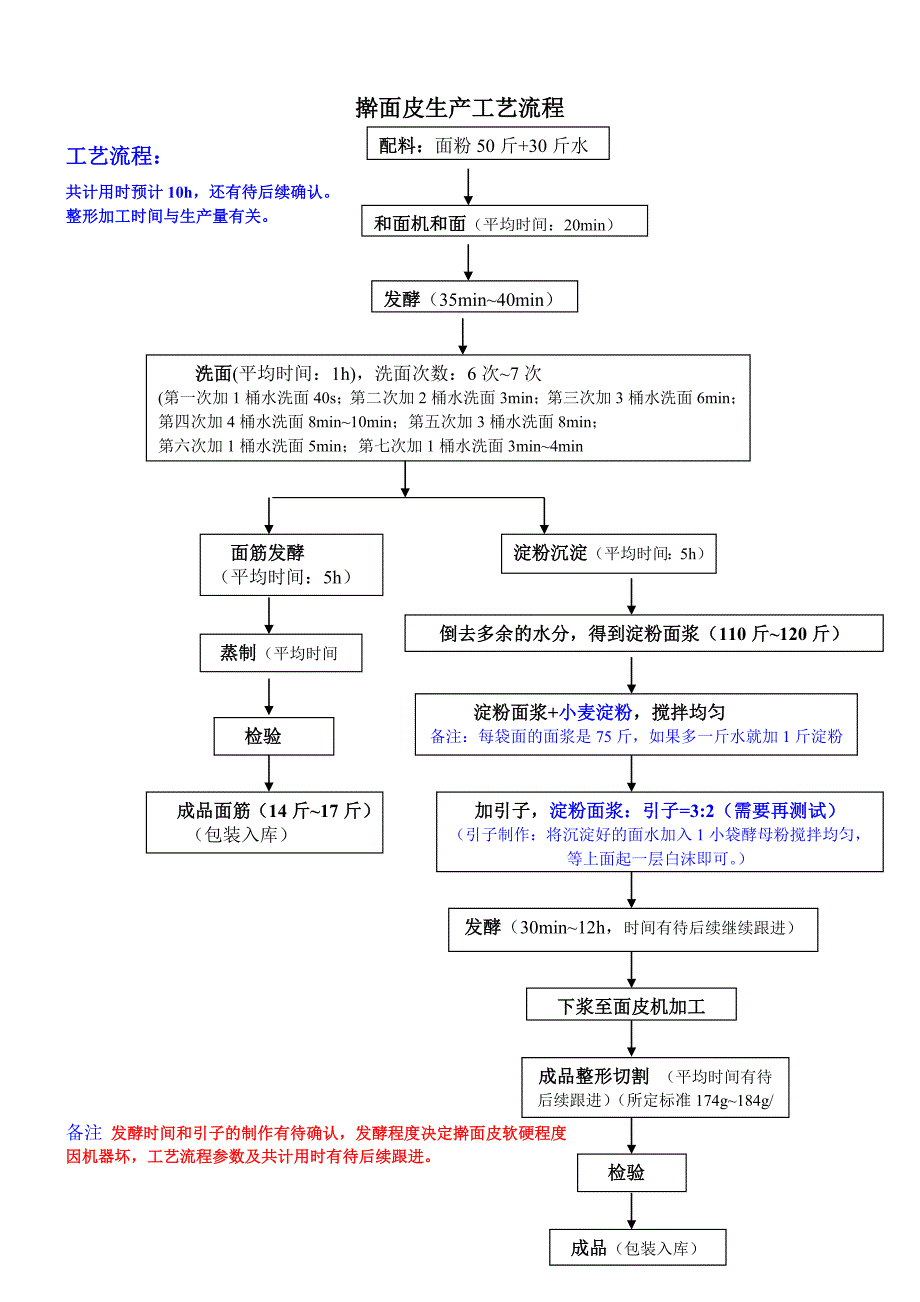 馒头车间和凉皮车间生产工艺流程.doc_第3页