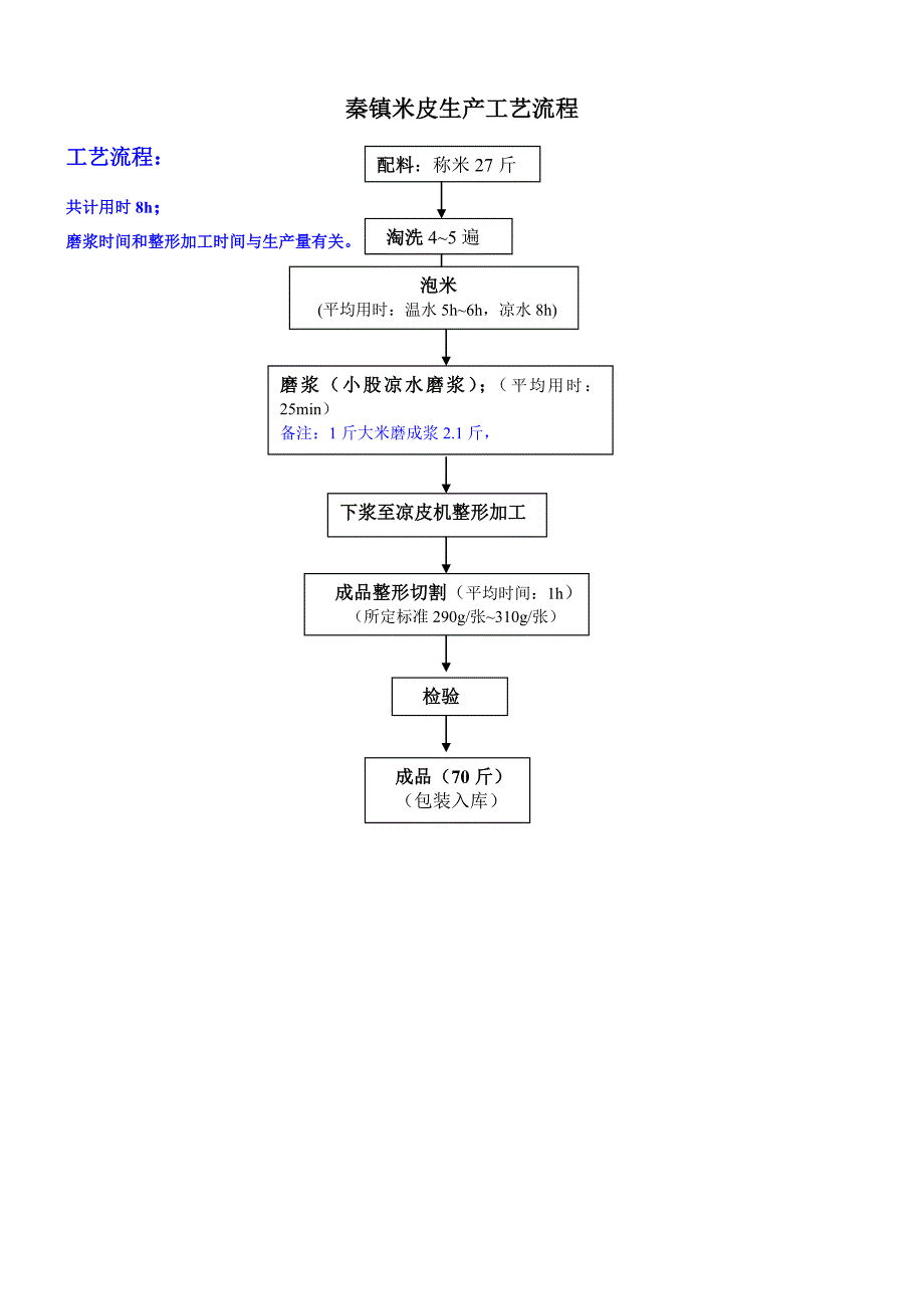 馒头车间和凉皮车间生产工艺流程.doc_第4页