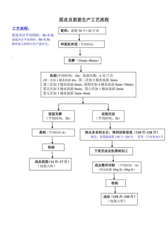 馒头车间和凉皮车间生产工艺流程.doc