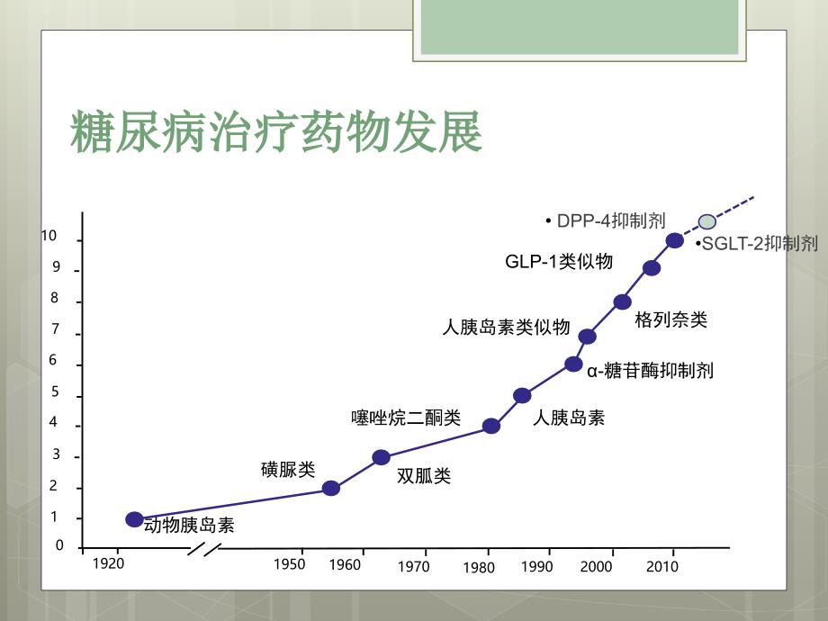 降糖药物使用中应警惕的地方.ppt_第3页