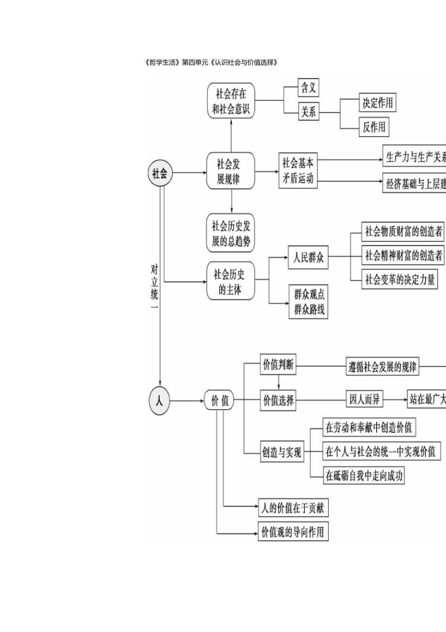 高中政治哲学生活单元知识结构图_第3页