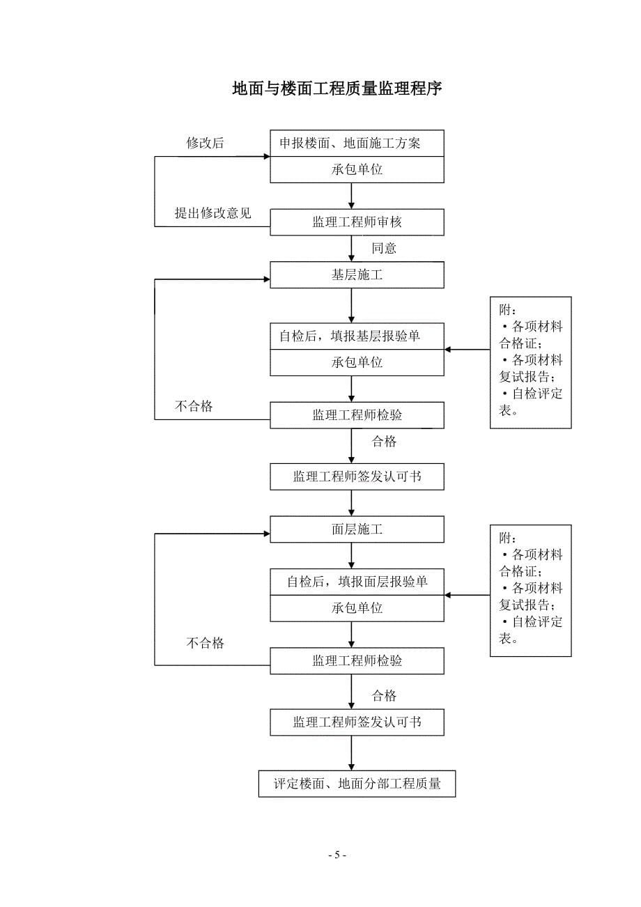 120装饰、装修工程监理细则.doc_第5页