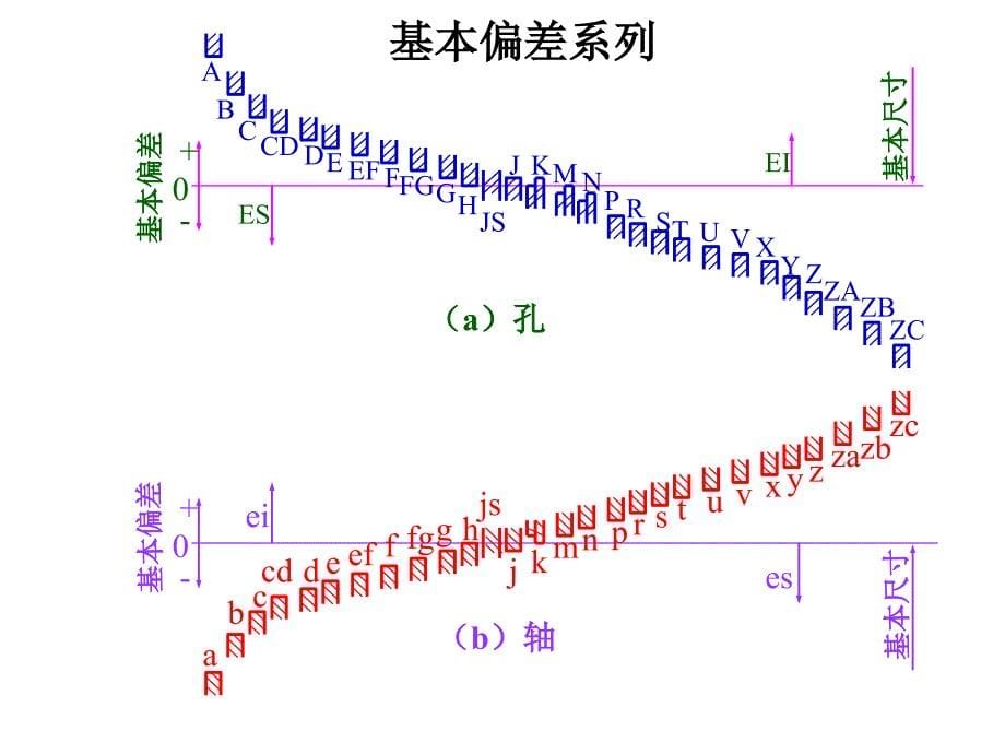 机械制图标注尺寸公差PowerPoint 演示文稿_第5页