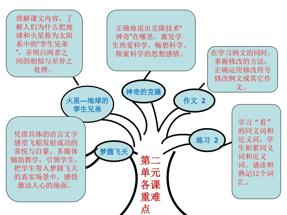 五下语文第二单元知识树_第3页