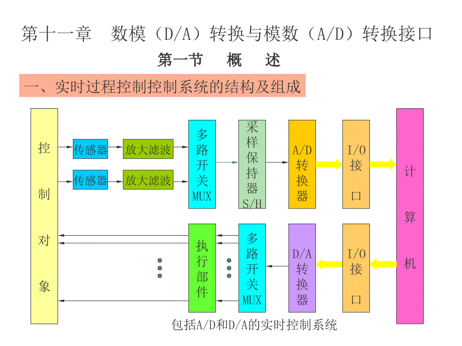 微机原理与应用课件第十一章_第2页