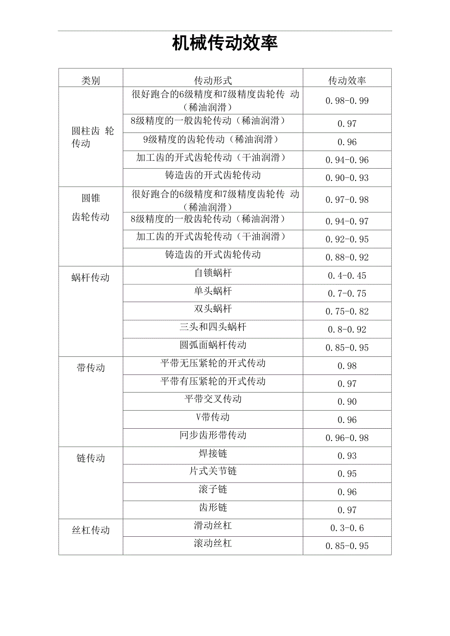 常见机械传动效率_第1页