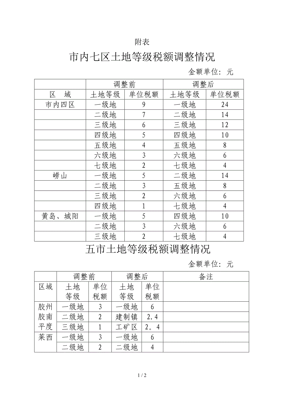 青岛市七区土地使用税的土地等级及税额_第1页