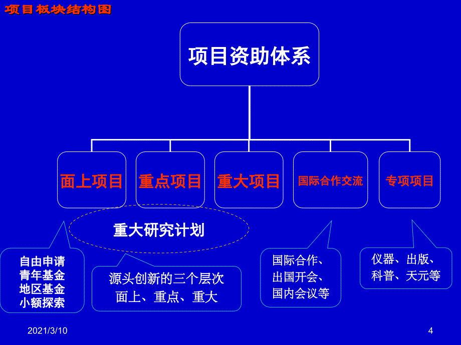 国家自然科学基金申请讲座_第4页