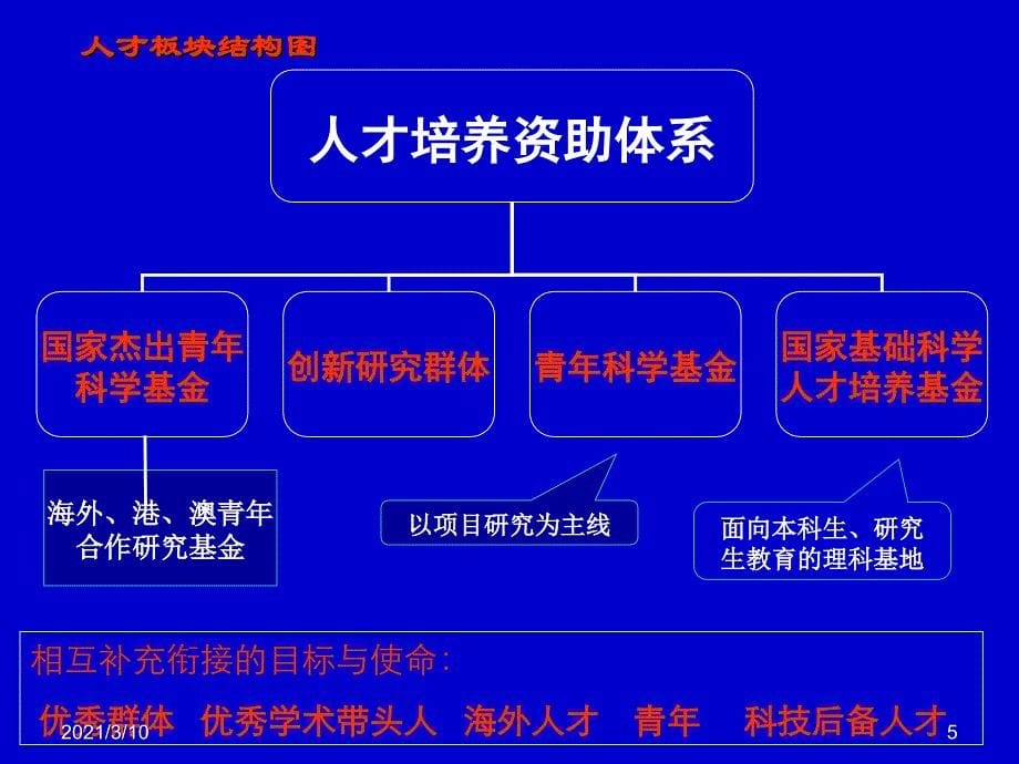 国家自然科学基金申请讲座_第5页