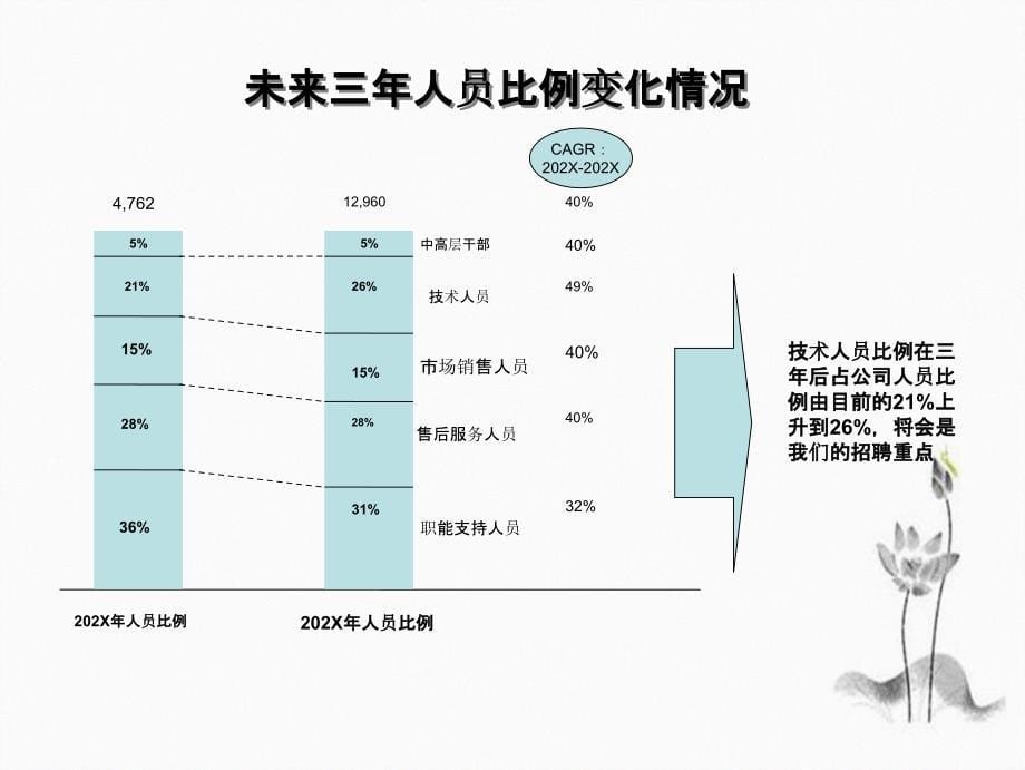 人力资源三年规划详细课件_第5页