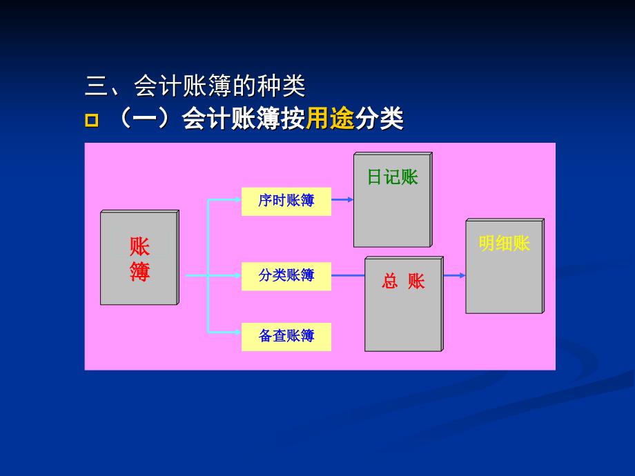 ch09会计账簿课件_第4页