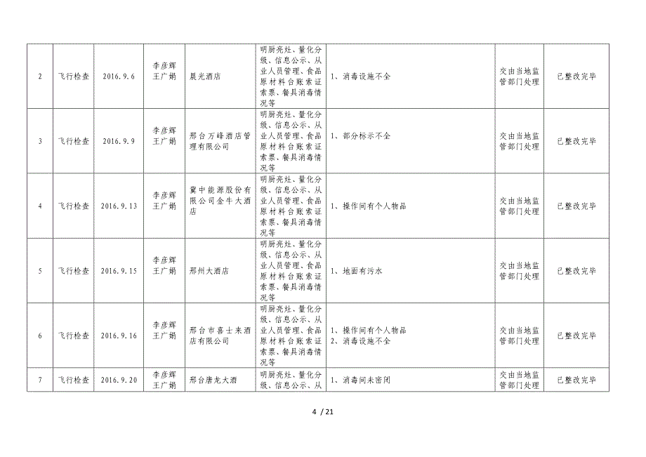 邢台市食品药品监督管理局_第4页