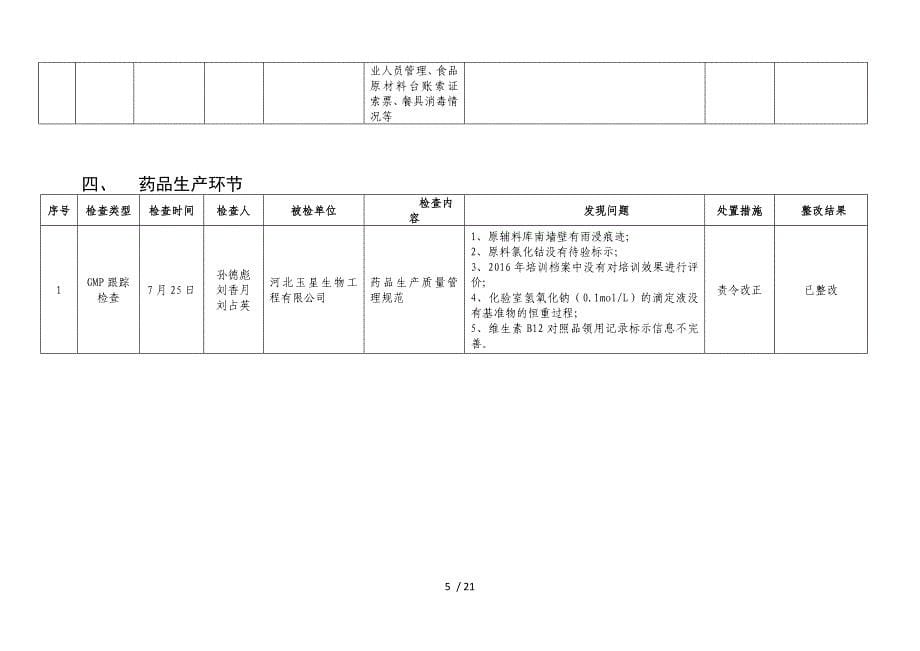 邢台市食品药品监督管理局_第5页