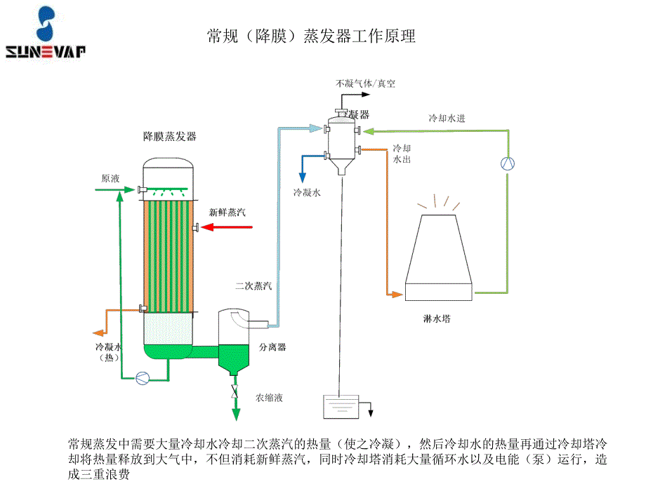 MVR机械式二次蒸汽再压缩技术介绍课件_第3页