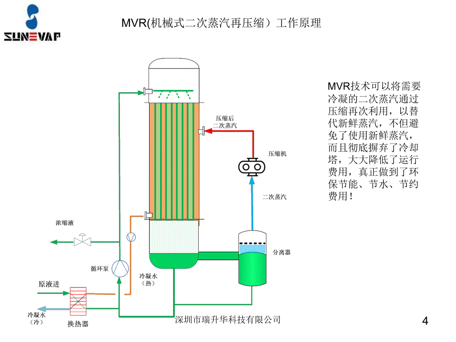 MVR机械式二次蒸汽再压缩技术介绍课件_第4页