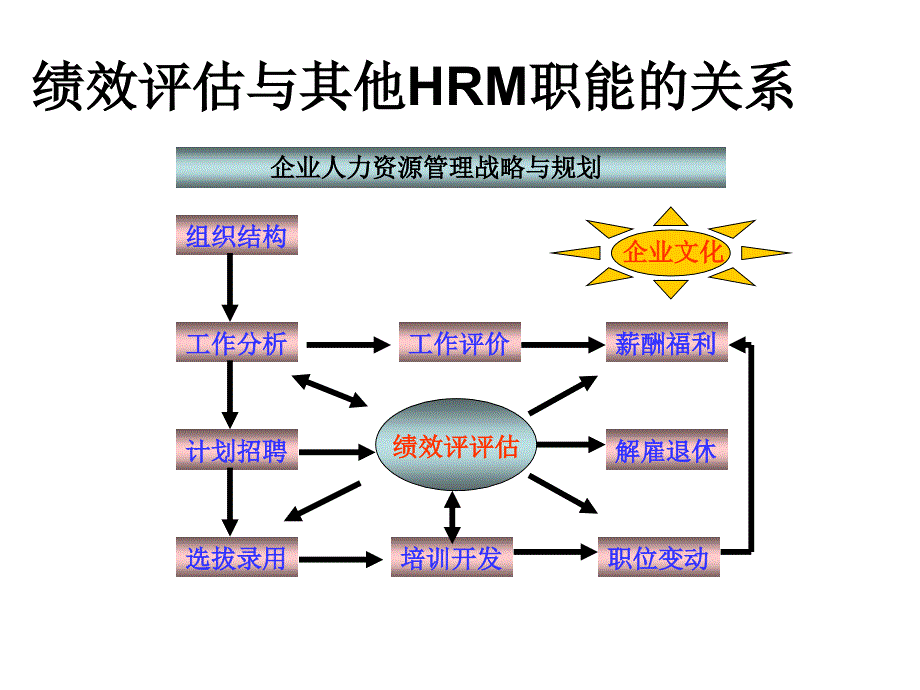 绩效考核结果应用ppt34张课件_第4页