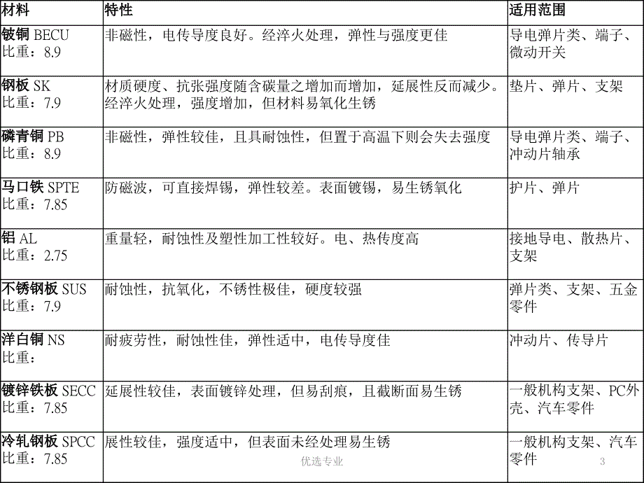 五金冲压完全版培训【特制材料】_第3页