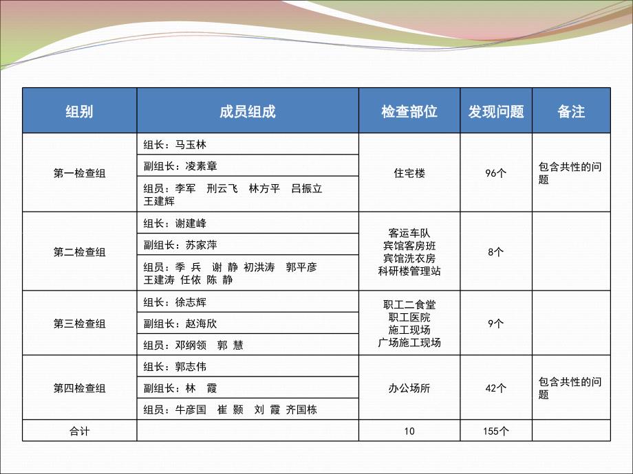 冬季安全环保专项自检自查问题汇总基地处_第4页