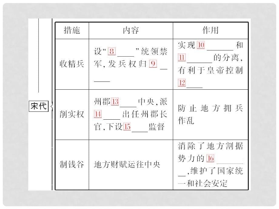 高中历史 第一单元《第4课 专制集权的不断加强》复习配套课件 岳麓版必修1_第5页